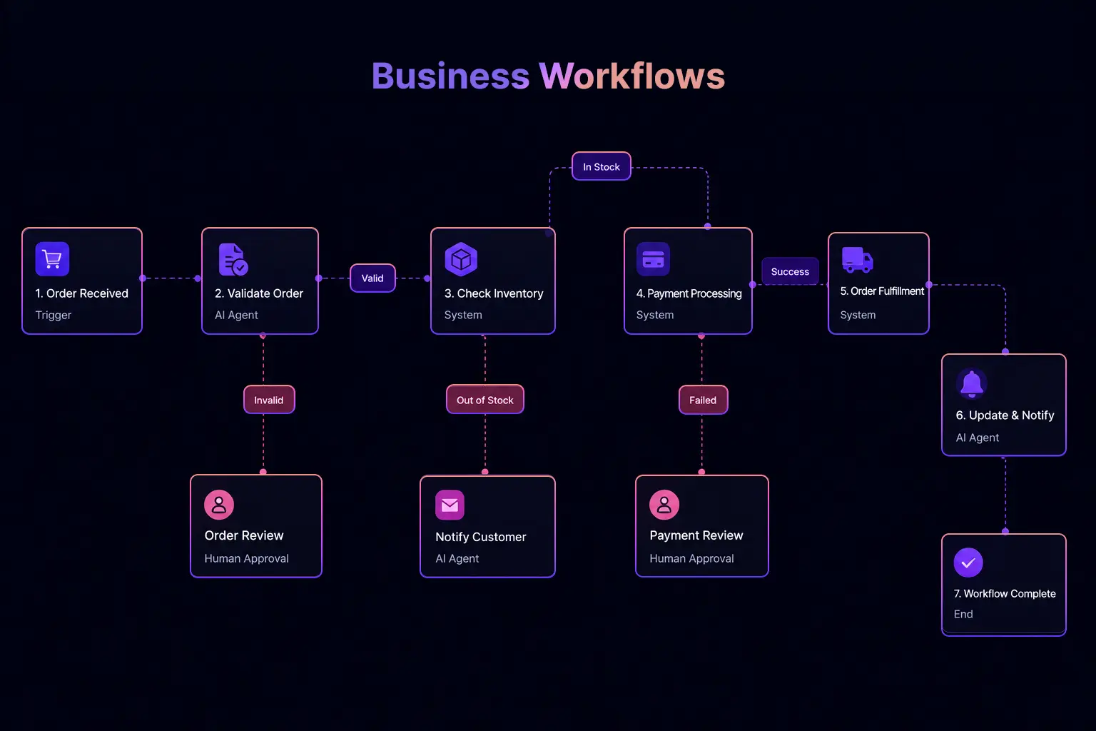 Business Workflows testing interface
